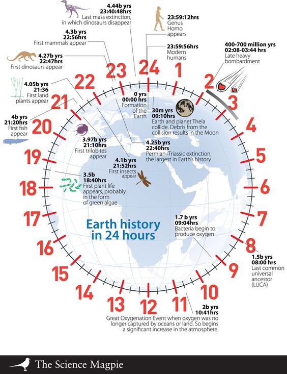 Evolução da Terra en 24 horas